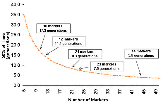 probability of y dna match